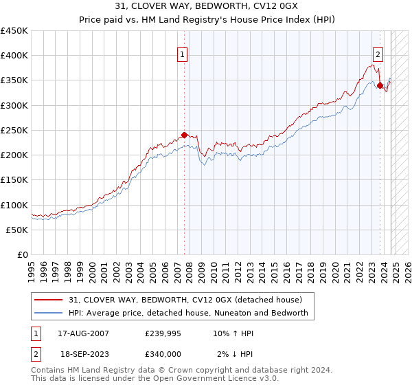 31, CLOVER WAY, BEDWORTH, CV12 0GX: Price paid vs HM Land Registry's House Price Index