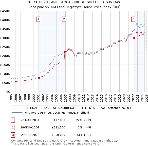 31, COAL PIT LANE, STOCKSBRIDGE, SHEFFIELD, S36 1AW: Price paid vs HM Land Registry's House Price Index