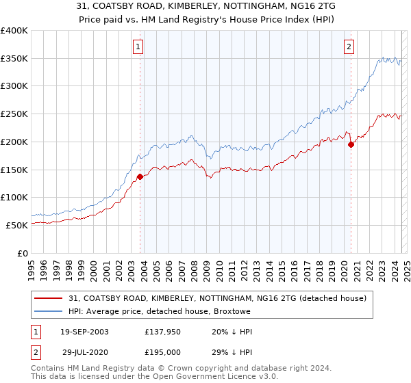 31, COATSBY ROAD, KIMBERLEY, NOTTINGHAM, NG16 2TG: Price paid vs HM Land Registry's House Price Index