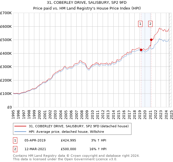 31, COBERLEY DRIVE, SALISBURY, SP2 9FD: Price paid vs HM Land Registry's House Price Index