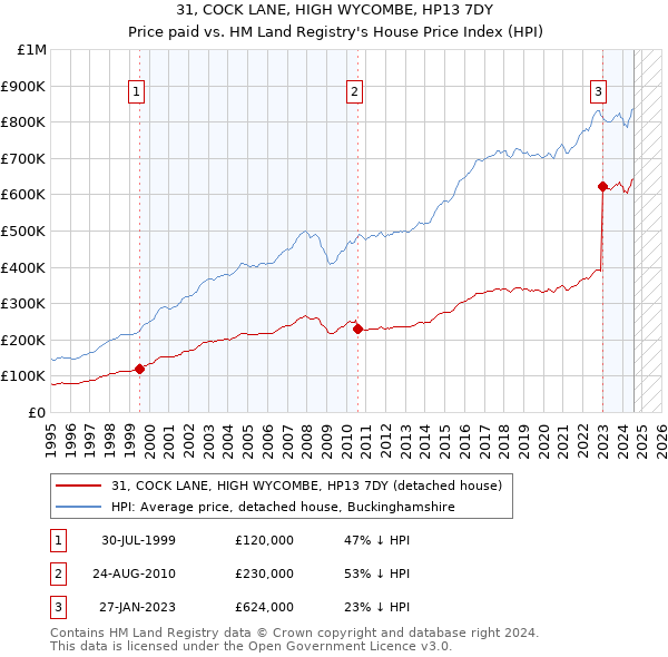 31, COCK LANE, HIGH WYCOMBE, HP13 7DY: Price paid vs HM Land Registry's House Price Index