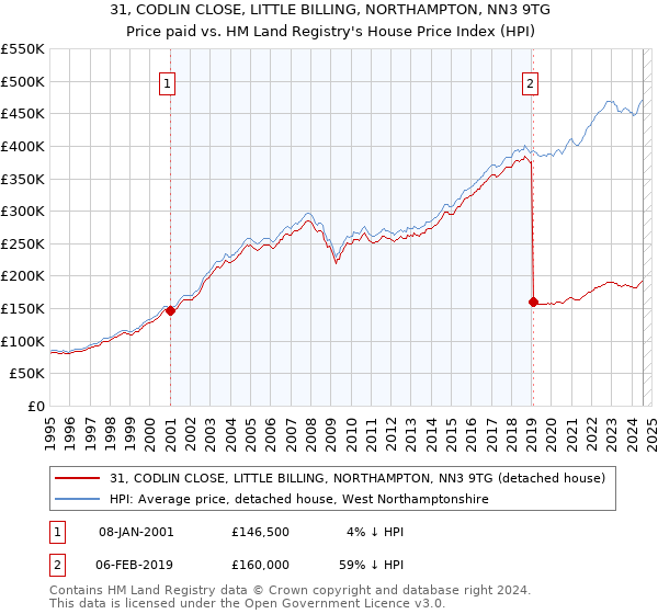 31, CODLIN CLOSE, LITTLE BILLING, NORTHAMPTON, NN3 9TG: Price paid vs HM Land Registry's House Price Index