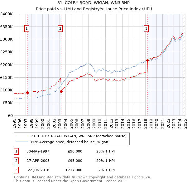 31, COLBY ROAD, WIGAN, WN3 5NP: Price paid vs HM Land Registry's House Price Index