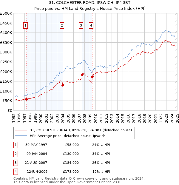 31, COLCHESTER ROAD, IPSWICH, IP4 3BT: Price paid vs HM Land Registry's House Price Index