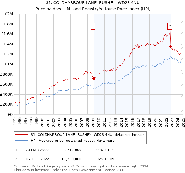 31, COLDHARBOUR LANE, BUSHEY, WD23 4NU: Price paid vs HM Land Registry's House Price Index