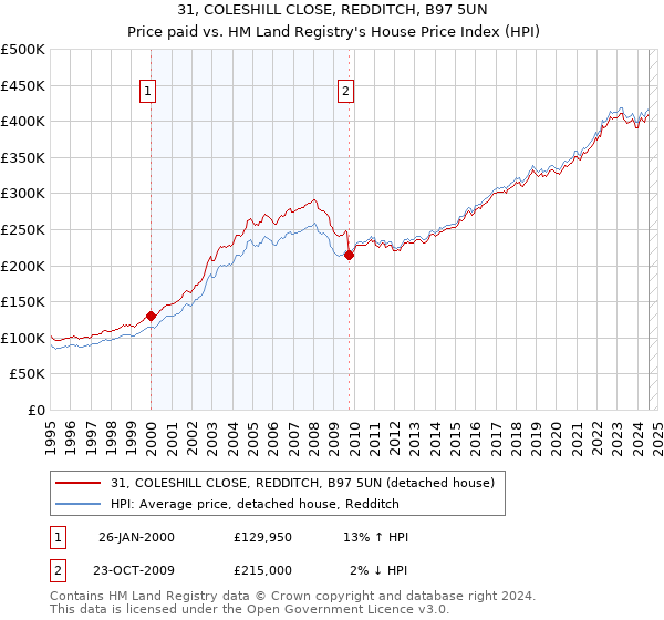 31, COLESHILL CLOSE, REDDITCH, B97 5UN: Price paid vs HM Land Registry's House Price Index