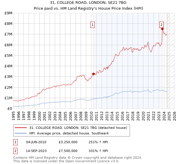 31, COLLEGE ROAD, LONDON, SE21 7BG: Price paid vs HM Land Registry's House Price Index