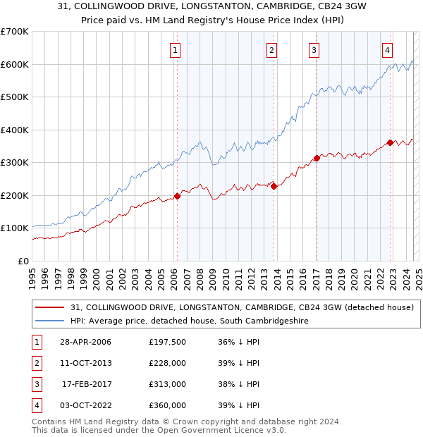 31, COLLINGWOOD DRIVE, LONGSTANTON, CAMBRIDGE, CB24 3GW: Price paid vs HM Land Registry's House Price Index