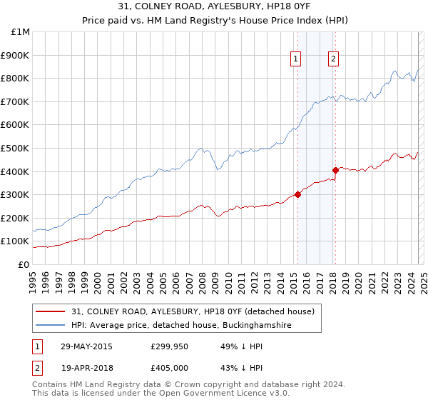 31, COLNEY ROAD, AYLESBURY, HP18 0YF: Price paid vs HM Land Registry's House Price Index