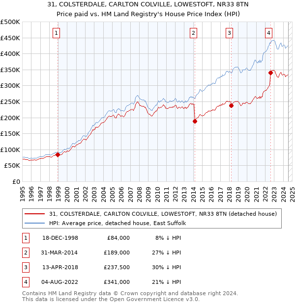 31, COLSTERDALE, CARLTON COLVILLE, LOWESTOFT, NR33 8TN: Price paid vs HM Land Registry's House Price Index