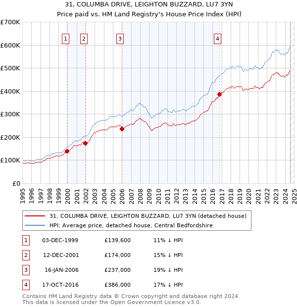 31, COLUMBA DRIVE, LEIGHTON BUZZARD, LU7 3YN: Price paid vs HM Land Registry's House Price Index