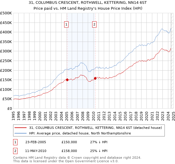 31, COLUMBUS CRESCENT, ROTHWELL, KETTERING, NN14 6ST: Price paid vs HM Land Registry's House Price Index