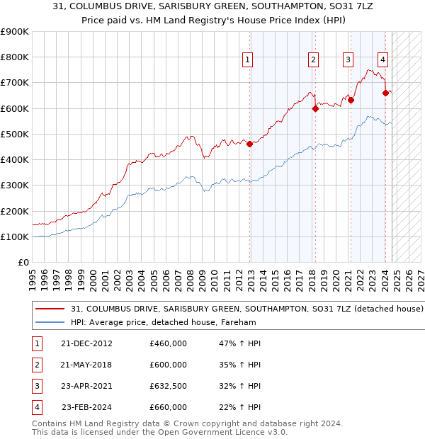 31, COLUMBUS DRIVE, SARISBURY GREEN, SOUTHAMPTON, SO31 7LZ: Price paid vs HM Land Registry's House Price Index