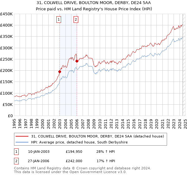 31, COLWELL DRIVE, BOULTON MOOR, DERBY, DE24 5AA: Price paid vs HM Land Registry's House Price Index