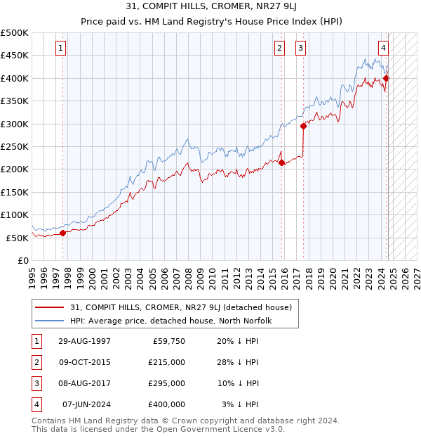 31, COMPIT HILLS, CROMER, NR27 9LJ: Price paid vs HM Land Registry's House Price Index