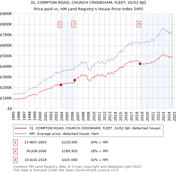 31, COMPTON ROAD, CHURCH CROOKHAM, FLEET, GU52 6JG: Price paid vs HM Land Registry's House Price Index