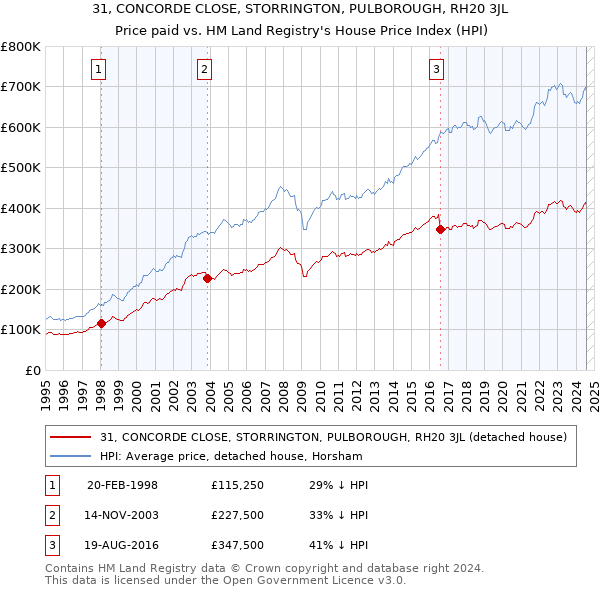 31, CONCORDE CLOSE, STORRINGTON, PULBOROUGH, RH20 3JL: Price paid vs HM Land Registry's House Price Index