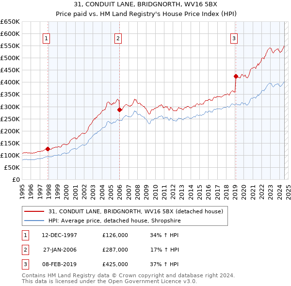 31, CONDUIT LANE, BRIDGNORTH, WV16 5BX: Price paid vs HM Land Registry's House Price Index