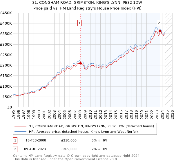 31, CONGHAM ROAD, GRIMSTON, KING'S LYNN, PE32 1DW: Price paid vs HM Land Registry's House Price Index