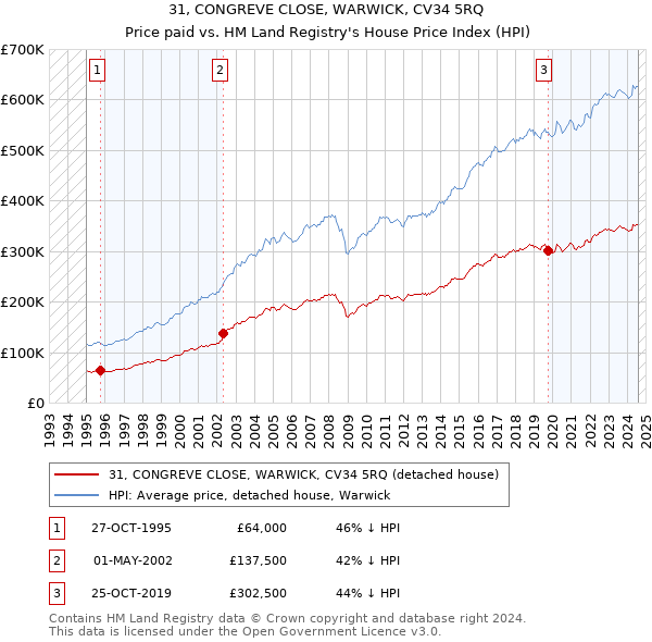 31, CONGREVE CLOSE, WARWICK, CV34 5RQ: Price paid vs HM Land Registry's House Price Index