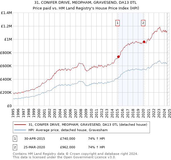 31, CONIFER DRIVE, MEOPHAM, GRAVESEND, DA13 0TL: Price paid vs HM Land Registry's House Price Index