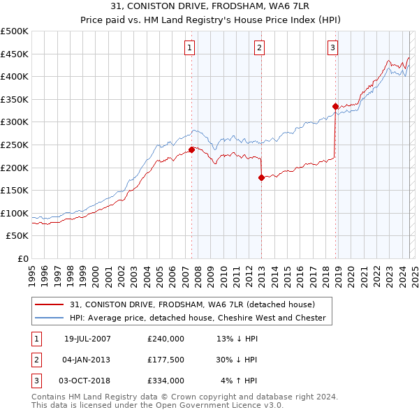 31, CONISTON DRIVE, FRODSHAM, WA6 7LR: Price paid vs HM Land Registry's House Price Index