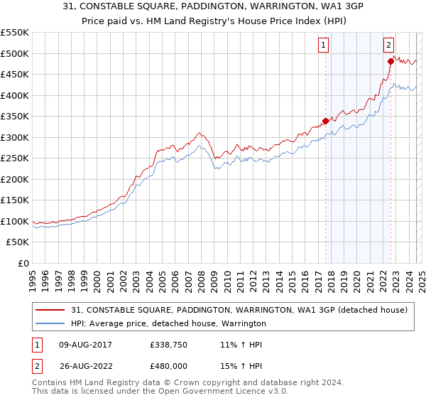 31, CONSTABLE SQUARE, PADDINGTON, WARRINGTON, WA1 3GP: Price paid vs HM Land Registry's House Price Index