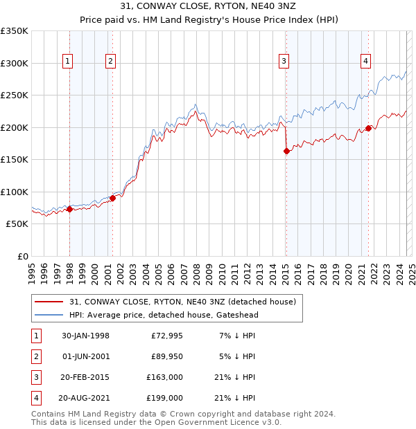 31, CONWAY CLOSE, RYTON, NE40 3NZ: Price paid vs HM Land Registry's House Price Index