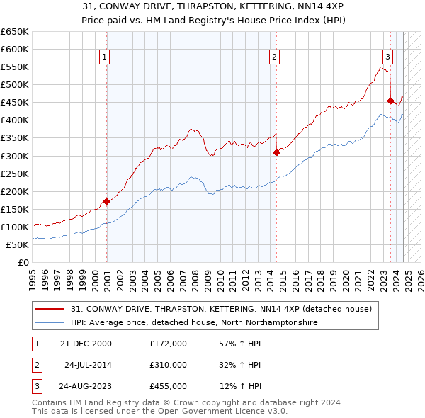 31, CONWAY DRIVE, THRAPSTON, KETTERING, NN14 4XP: Price paid vs HM Land Registry's House Price Index