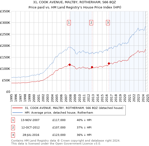 31, COOK AVENUE, MALTBY, ROTHERHAM, S66 8QZ: Price paid vs HM Land Registry's House Price Index