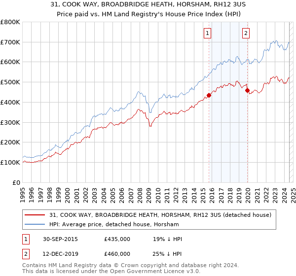 31, COOK WAY, BROADBRIDGE HEATH, HORSHAM, RH12 3US: Price paid vs HM Land Registry's House Price Index