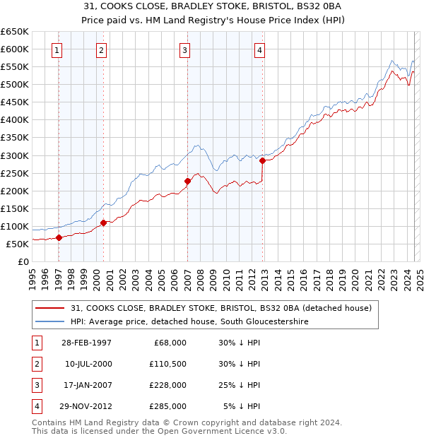 31, COOKS CLOSE, BRADLEY STOKE, BRISTOL, BS32 0BA: Price paid vs HM Land Registry's House Price Index