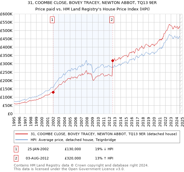 31, COOMBE CLOSE, BOVEY TRACEY, NEWTON ABBOT, TQ13 9ER: Price paid vs HM Land Registry's House Price Index