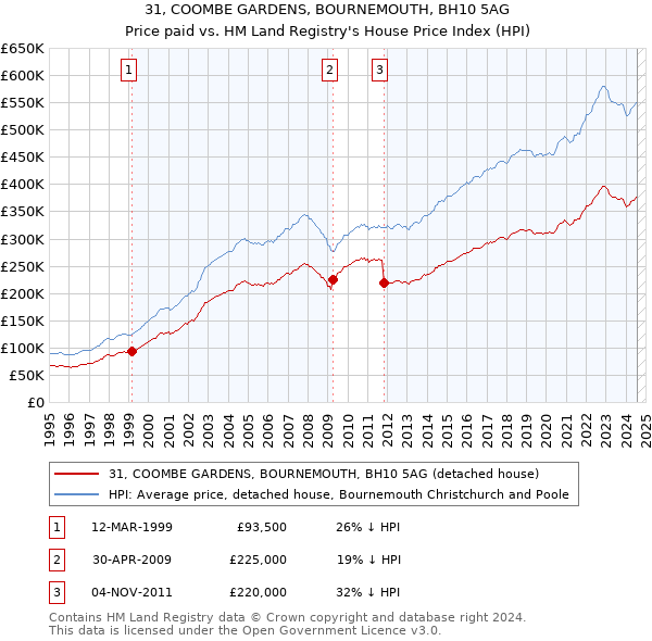 31, COOMBE GARDENS, BOURNEMOUTH, BH10 5AG: Price paid vs HM Land Registry's House Price Index