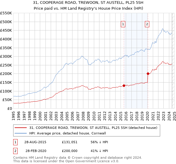 31, COOPERAGE ROAD, TREWOON, ST AUSTELL, PL25 5SH: Price paid vs HM Land Registry's House Price Index