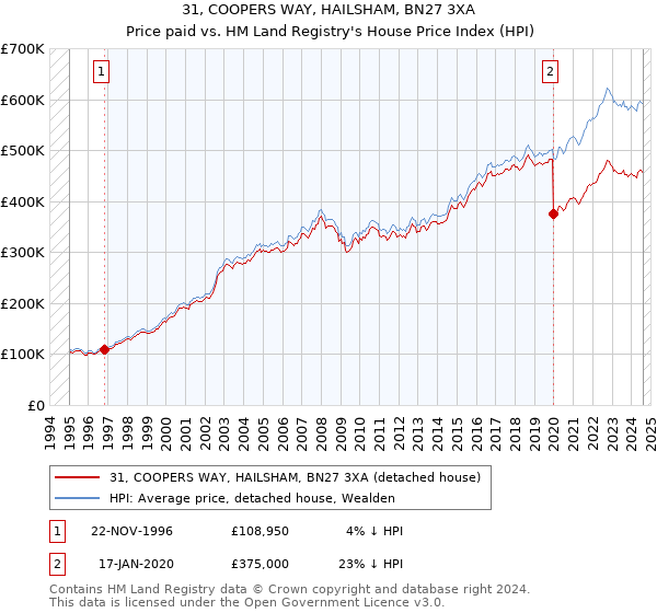 31, COOPERS WAY, HAILSHAM, BN27 3XA: Price paid vs HM Land Registry's House Price Index