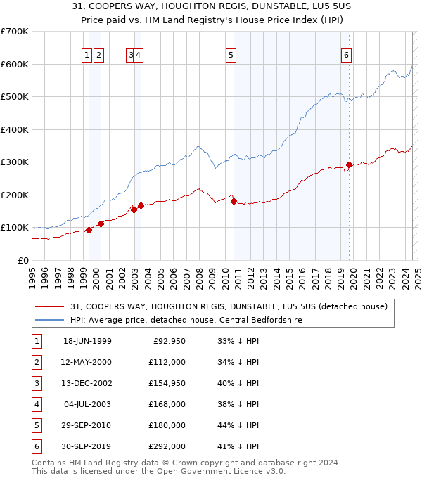 31, COOPERS WAY, HOUGHTON REGIS, DUNSTABLE, LU5 5US: Price paid vs HM Land Registry's House Price Index