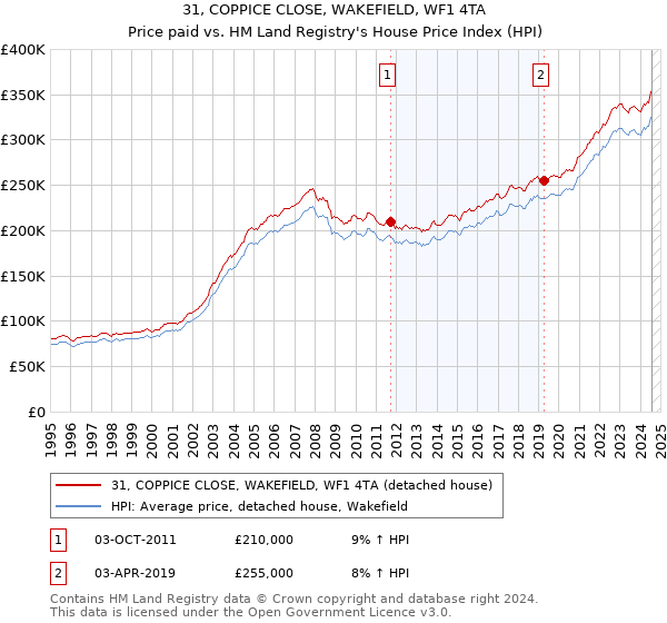 31, COPPICE CLOSE, WAKEFIELD, WF1 4TA: Price paid vs HM Land Registry's House Price Index