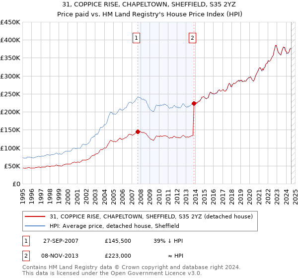 31, COPPICE RISE, CHAPELTOWN, SHEFFIELD, S35 2YZ: Price paid vs HM Land Registry's House Price Index