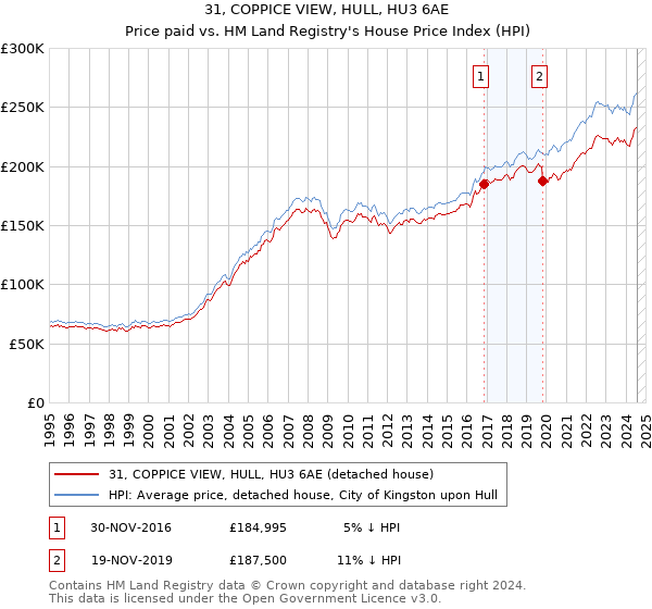 31, COPPICE VIEW, HULL, HU3 6AE: Price paid vs HM Land Registry's House Price Index