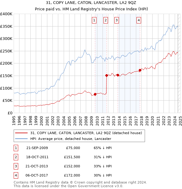 31, COPY LANE, CATON, LANCASTER, LA2 9QZ: Price paid vs HM Land Registry's House Price Index