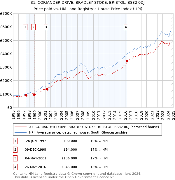 31, CORIANDER DRIVE, BRADLEY STOKE, BRISTOL, BS32 0DJ: Price paid vs HM Land Registry's House Price Index