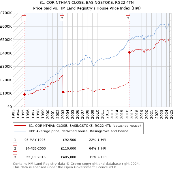 31, CORINTHIAN CLOSE, BASINGSTOKE, RG22 4TN: Price paid vs HM Land Registry's House Price Index