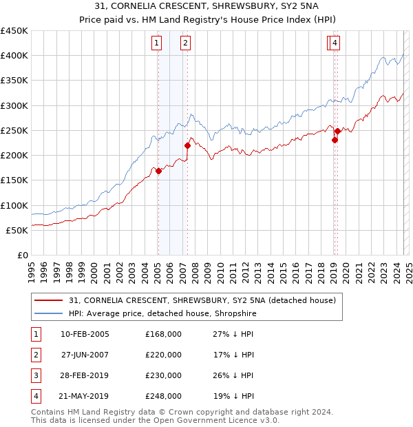 31, CORNELIA CRESCENT, SHREWSBURY, SY2 5NA: Price paid vs HM Land Registry's House Price Index