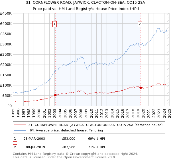 31, CORNFLOWER ROAD, JAYWICK, CLACTON-ON-SEA, CO15 2SA: Price paid vs HM Land Registry's House Price Index