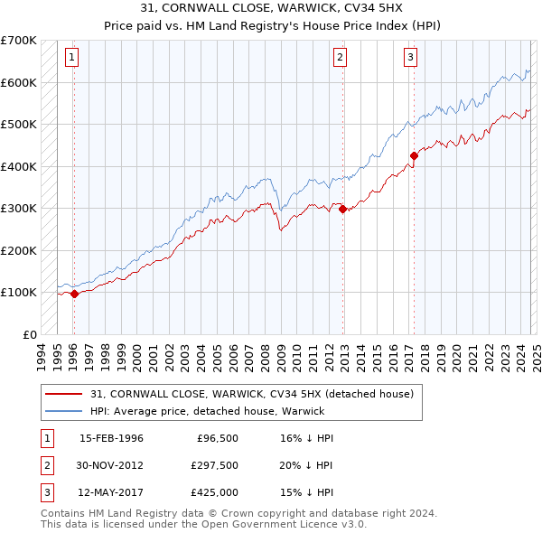 31, CORNWALL CLOSE, WARWICK, CV34 5HX: Price paid vs HM Land Registry's House Price Index