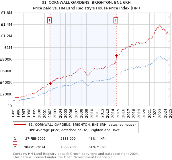 31, CORNWALL GARDENS, BRIGHTON, BN1 6RH: Price paid vs HM Land Registry's House Price Index