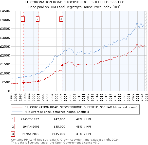 31, CORONATION ROAD, STOCKSBRIDGE, SHEFFIELD, S36 1AX: Price paid vs HM Land Registry's House Price Index