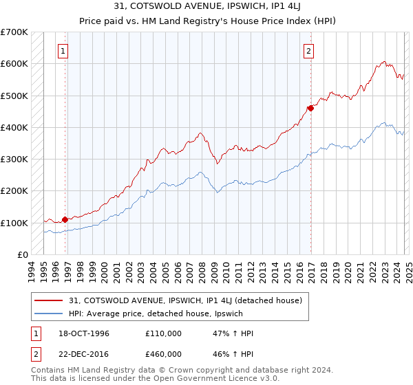 31, COTSWOLD AVENUE, IPSWICH, IP1 4LJ: Price paid vs HM Land Registry's House Price Index