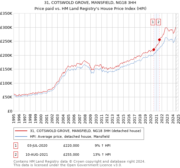 31, COTSWOLD GROVE, MANSFIELD, NG18 3HH: Price paid vs HM Land Registry's House Price Index